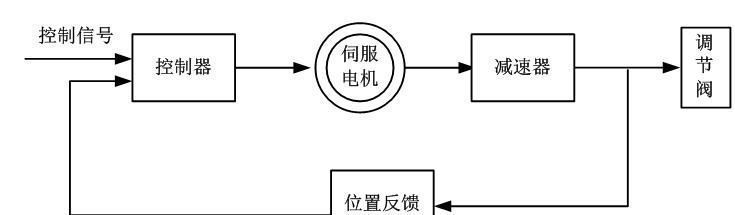  電動(dòng)調(diào)節(jié)閥的結(jié)構(gòu)和原理，常見故障及處理方法！