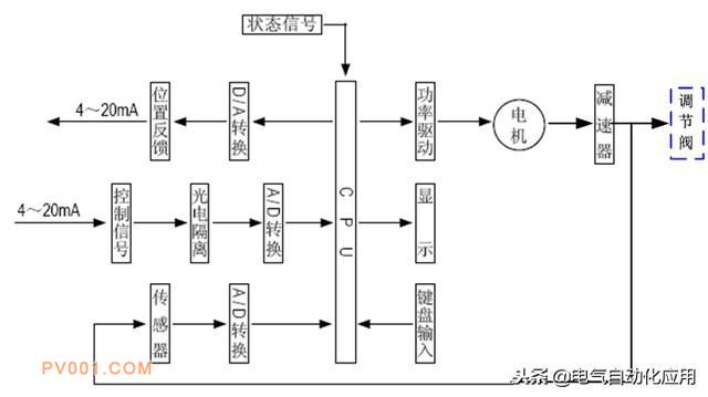  電動(dòng)調(diào)節(jié)閥的結(jié)構(gòu)和原理，常見故障及處理方法！